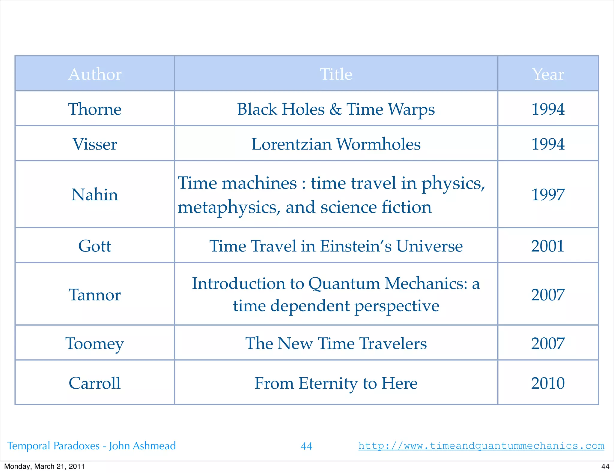 Author                                  Title                             Year

                 Thorne                    Black Holes & Time Warps                        1994

                  Visser                     Lorentzian Wormholes                          1994

                                    Time machines : time travel in physics,
                  Nahin                                                                    1997
                                    metaphysics, and science ﬁction

                    Gott                Time Travel in Einstein’s Universe                 2001

                                     Introduction to Quantum Mechanics: a
                 Tannor                                                                    2007
                                          time dependent perspective

                Toomey                      The New Time Travelers                         2007

                 Carroll                      From Eternity to Here                        2010


Temporal Paradoxes - John Ashmead                   44           http://www.timeandquantummechanics.com
Monday, March 21, 2011                                                                                44
 