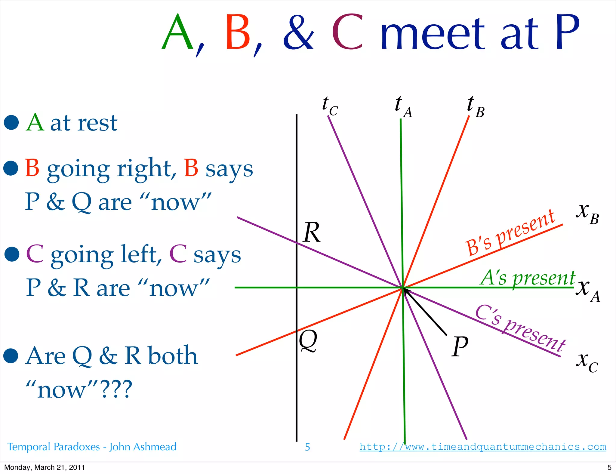 A, B, & C meet at P
                                        tC        tA         tB
•A at rest
•B going right, B says
     P & Q are “now”                                                          xB
                                                                       e nt
                                    R                              res
                                                              ’s p
•C going left, C says                                        B
                                                              A’s presentx
     P & R are “now”                                                       A
                                                             C’s
                                                                  pres
                                    Q                                  ent
•Are Q & R both                                            P                  xC
     “now”???

Temporal Paradoxes - John Ashmead   5        http://www.timeandquantummechanics.com
Monday, March 21, 2011                                                                5
 