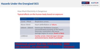 Hazards Under the Energized OCS
How Much Electricity is Dangerous
Typical effects on the human body based on exposure
Current Effect
21mA - 99mA Respiratory arrest.
Above 50mA Heart defibrillation or failure.
100mA - 200mA Ventricular fibrillation (uneven,
uncoordinated pumping of the heart).
Muscular contraction and nerve
damage begins to occur. Death is likely
2,000mA Cardiac arrest, internal organ damage,
and severe burns. Death is probable.
Maximum power that the OCS feeding
can reached…no alternative
3000
Amperes
 