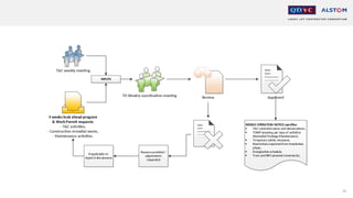 68
Approved
Review
TO Weekly coordination meeting
WEEKLY OPERATION NOTICE specifies:
 T&C controled zones and demarcations,
 TOWP planning per typeof activities
(Remedial/Testings/Maintenance),
 Temporary safety measures,
 Restrictions exported from installation
phase,
 Energisation schedule,
 Tram and RRV planned movements,
3 weeks look ahead program
& Work Permit requests:
- T&C activities,
- Construction remedial works,
- Maintenance activities.
T&C weekly meeting
INPUTS
Reasons provided /
adjustments
requested
Ifapplicable re-
inject in the process
 