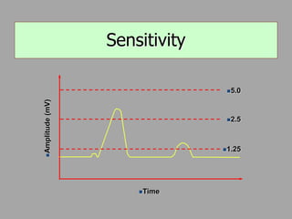 
Amplitude
(mV)
Time
5.0
2.5
1.25
Sensitivity
 