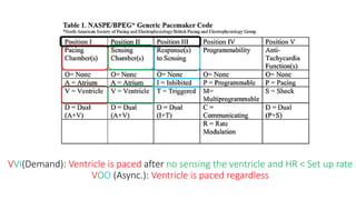 VVI(Demand): Ventricle is paced after no sensing the ventricle and HR < Set up rate
VOO (Async.): Ventricle is paced regardless
 