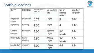 Scaffold Load Class Temporary Structure - Scaffolding safety | PPTX