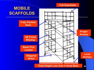24
MOBILE
MOBILE
SCAFFOLDS
SCAFFOLDS
Diagonal
Brace
Full Guardrails
All Frame
Bracing
Fully Planked
Deck
Proper
Access
Stack Pins
Locked
Level
Surface
Total Height Less than 4 times Base
 