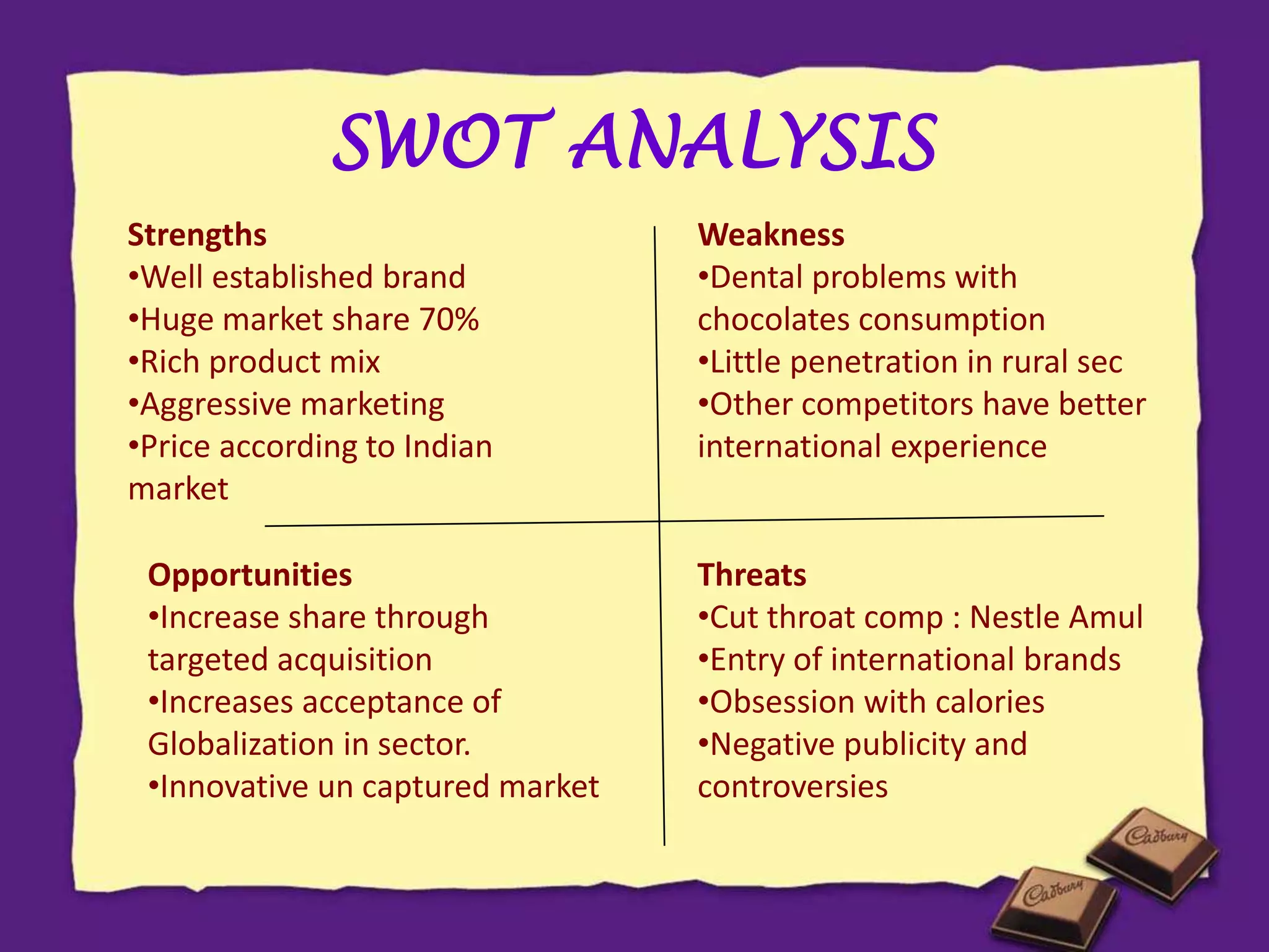SWOT ANALYSIS
Strengths
•Well established brand
•Huge market share 70%
•Rich product mix
•Aggressive marketing
•Price according to Indian
market
Weakness
•Dental problems with
chocolates consumption
•Little penetration in rural sec
•Other competitors have better
international experience
Opportunities
•Increase share through
targeted acquisition
•Increases acceptance of
Globalization in sector.
•Innovative un captured market
Threats
•Cut throat comp : Nestle Amul
•Entry of international brands
•Obsession with calories
•Negative publicity and
controversies
 
