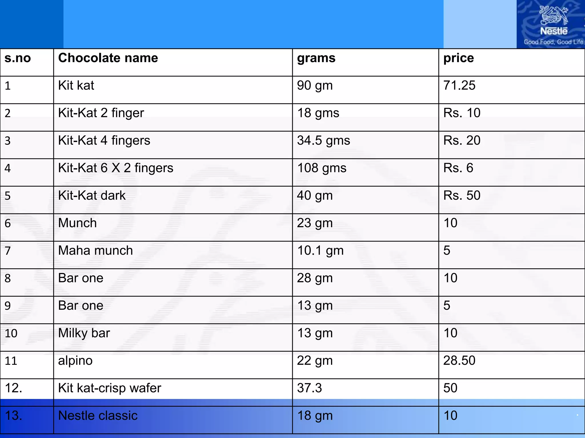 .
s.no Chocolate name grams price
1 Kit kat 90 gm 71.25
2 Kit-Kat 2 finger 18 gms Rs. 10
3 Kit-Kat 4 fingers 34.5 gms Rs. 20
4 Kit-Kat 6 X 2 fingers 108 gms Rs. 6
5 Kit-Kat dark 40 gm Rs. 50
6 Munch 23 gm 10
7 Maha munch 10.1 gm 5
8 Bar one 28 gm 10
9 Bar one 13 gm 5
10 Milky bar 13 gm 10
11 alpino 22 gm 28.50
12. Kit kat-crisp wafer 37.3 50
13. Nestle classic 18 gm 10
 