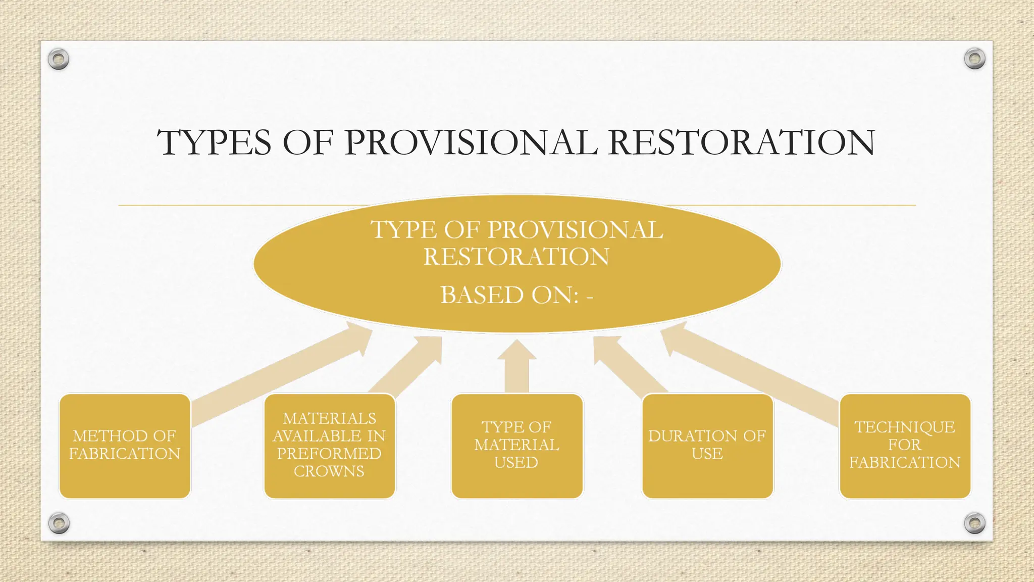 TYPES OF PROVISIONAL RESTORATION
 