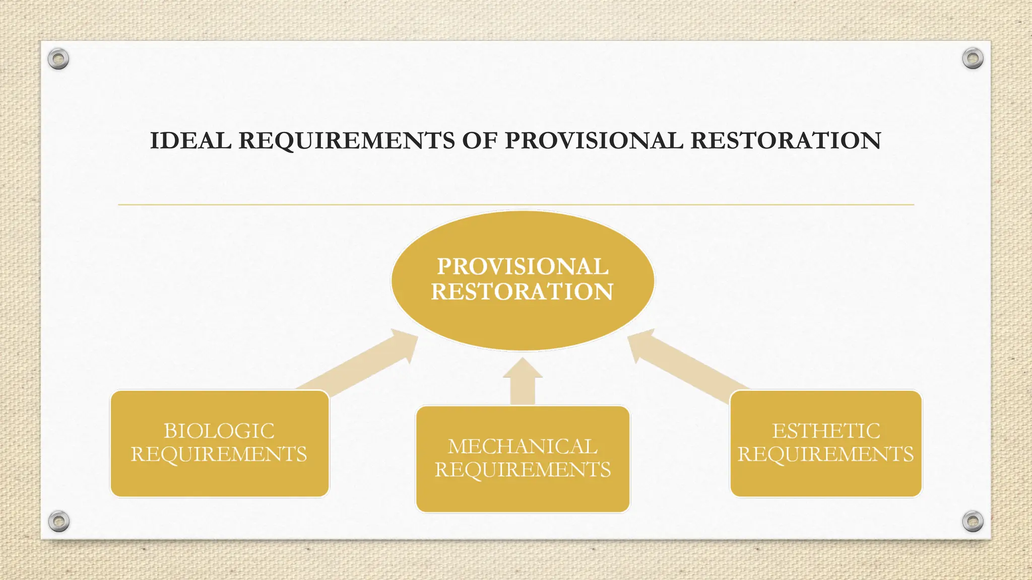 IDEAL REQUIREMENTS OF PROVISIONAL RESTORATION
 