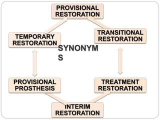 PROVISIONAL
RESTORATION
TRANSITIONAL
RESTORATION
TREATMENT
RESTORATION
INTERIM
RESTORATION
PROVISIONAL
PROSTHESIS
TEMPORARY
RESTORATION
SYNONYM
S
 