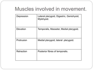 Muscles involved in movement.
Depression Lateral pterygoid, Digastric, Geniohyoid,
Mylohyoid.
Elevation Temporalis, Masseter, Medial pterygoid.
Protrusion Medial pterygoid, lateral pterygoid.
Retraction Posterior fibres of temporalis.
 