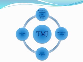 TMJ
Articulating
Surface of
the
Temporal
bone
Mandibular
Condyle
Joint
Capsule
Articular
Disc
 