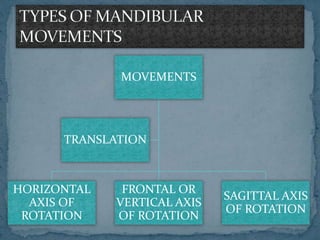 Horizontal Movement Key Temporomandibular joint seminar | PPTX