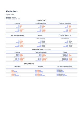Verbo Ser...
English:To Be
Gerúndio: sendo
Particípio passado: sido
INDICATIVO
Presente Pretérito perfeito Pretérito imperfeito
eu sou eu fui eu era
tu és tu foste tu eras
ele/ela é ele/ela foi ele/ela era
nós somos nós fomos nós éramos
vós sois vós fostes vós éreis
eles/elas são eles/elas foram eles/elas eram
Pret. mais-que-perfeito Futuro / CONDICIONAL /
Futuro do presente Futuro do pretérito
eu fora eu serei eu seria
tu foras tu serás tu serias
ele/ela fora ele/ela será ele/ela seria
nós fôramos nós seremos nós seríamos
vós fôreis vós sereis vós seríeis
eles/elas foram eles/elas serão eles/elas seriam
CONJUNTIVOSUBJUNTIVO (BR)
Presente Pretérito imperfeito Futuro
que eu seja se eu fosse quando eu for
que tu sejas se tu fosses quando tu fores
que ele/ela seja se ele/ela fosse quando ele/ela for
que nós sejamos se nós fôssemos quando nós formos
que vós sejais se vós fôsseis quando vós fordes
que eles/elas sejam se eles/elas fossem quando eles/elas forem
IMPERATIVO
afirmativo negativo INFINITIVO PESSOAL
– – para ser eu
sê tu não sejas tu para seres tu
seja ele/ela não seja ele/ela para ser ele/ela
sejamos nós não sejamos nós para sermos nós
sede vós não sejais vós para serdes vós
sejam eles/elas não sejam eles/elas para serem eles/elas
 