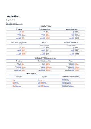 Verbo Dar...
English:To Give
Gerúndio: dando
Particípio passado: dado
INDICATIVO
Presente Pretérito perfeito Pretérito imperfeito
eu dou eu dei eu dava
tu dás tu deste tu davas
ele/ela dá ele/ela deu ele/ela dava
nós damos nós demos nós dávamos
vós dais vós destes vós dáveis
eles/elas dão eles/elas deram eles/elas davam
Pret. mais-que-perfeito Futuro / CONDICIONAL /
Futuro do presente Futuro do pretérito
eu dera eu darei eu daria
tu deras tu darás tu darias
ele/ela dera ele/ela dará ele/ela daria
nós déramos nós daremos nós daríamos
vós déreis vós dareis vós daríeis
eles/elas deram eles/elas darão eles/elas dariam
CONJUNTIVOSUBJUNTIVO (BR)
Presente Pretérito imperfeito Futuro
que eu dê se eu desse quando eu der
que tu dês se tu desses quando tu deres
que ele/ela dê se ele/ela desse quando ele/ela der
que nós dêmos se nós déssemos quando nós dermos
que vós deis se vós désseis quando vós derdes
que eles/elas deem se eles/elas dessem quando eles/elas derem
IMPERATIVO
afirmativo negativo INFINITIVO PESSOAL
– – para dar eu
dá tu não dês tu para dares tu
dê ele/ela não dê ele/ela para dar ele/ela
dêmos nós não dêmos nós para darmos nós
dai vós não deis vós para dardes vós
deem eles/elas não deem eles/elas para darem eles/elas
 