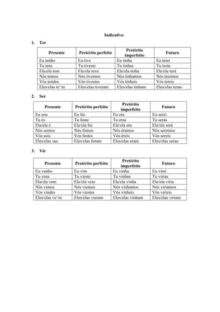 Indicativo
1. Ter
Presente Pretérito perfeito
Pretérito
imperfeito
Futuro
Eu tenho Eu tive Eu tinha Eu terei
Tu tens Tu tiveste Tu tinhas Tu terás
Ela/ela tem Ele/ela teve Ele/ela tinha Ele/ela terá
Nós temos Nós tivemos Nós tínhamos Nós teremos
Vós tendes Vós tivestes Vós tínheis Vós tereis
Eles/elas te^m Eles/elas tiveram Eles/elas tinham Eles/elas terao
2. Ser
Presente Pretérito perfeito
Pretérito
imperfeito
Futuro
Eu sou Eu fui Eu era Eu serei
Tu és Tu foste Tu eras Tu serás
Ela/ela é Ele/ela foi Ele/ela era Ele/ela será
Nós somos Nós fomos Nós éramos Nós seremos
Vós sois Vós fostes Vós éreis Vós sereis
Eles/elas sao Eles/elas foram Eles/elas eram Eles/elas serao
3. Vir
Presente Pretérito perfeito
Pretérito
imperfeito
Futuro
Eu venho Eu vim Eu vinha Eu virei
Tu vens Tu vieste Tu vinhas Tu virias
Ela/ela vem Ele/ela veio Ele/ela vinha Ele/ela viria
Nós vimos Nós viemos Nós vínhamos Nós viríamos
Vós vindes Vós viestes Vós vínheis Vós viríeis
Eles/elas ve^m Eles/elas vieram Eles/elas vinham Eles/elas viriam
 