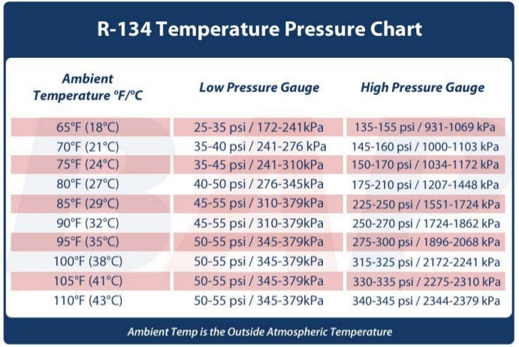 Gm Ac Pressure Chart