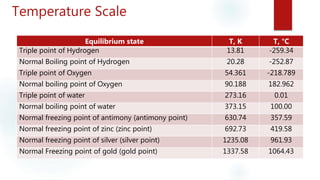 Temperature Scale
Equilibrium state T, K T, °C
Triple point of Hydrogen 13.81 -259.34
Normal Boiling point of Hydrogen 20.28 -252.87
Triple point of Oxygen 54.361 -218.789
Normal boiling point of Oxygen 90.188 182.962
Triple point of water 273.16 0.01
Normal boiling point of water 373.15 100.00
Normal freezing point of antimony (antimony point) 630.74 357.59
Normal freezing point of zinc (zinc point) 692.73 419.58
Normal freezing point of silver (silver point) 1235.08 961.93
Normal Freezing point of gold (gold point) 1337.58 1064.43
 
