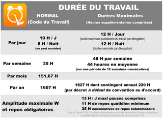 DURÉE DU TRAVAIL
NORMAL Durées Maximales
(Code du Travail) (Heures supplémentaires comprises)
Par jour
10 H / J
8 H / Nuit
(ne peut excéder)
12 H / Jour
(durée maximale quotidienne du travail par dérogation)
12 H / Nuit
(durée maximale par dérogation)
Par semaine 35 H
48 H par semaine
44 heures en moyenne
(sur une période de 12 semaines consécutives)
Par mois 151,67 H
Par an 1607 H
1827 H dont contingent annuel 220 H
(par décret à défaut de convention ou d'accord)
Amplitude maximale W
et repos obligatoires
13 H / J maxi pauses comprises
11 H de repos quotidien minimum
35 H consécutives de repos hebdomadaire
Code du Travail L3132-2 : Le repos hebdomadaire a une durée minimale de 24 heures consécutives
auxquelles s'ajoutent les heures consécutives de repos quotidien (11H)
 