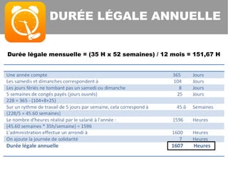DURÉE LÉGALE ANNUELLE
Durée légale mensuelle = (35 H x 52 semaines) / 12 mois = 151,67 H
 