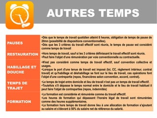 AUTRES TEMPS
PAUSES
●Dès que le temps de travail quotidien atteint 6 heures, obligation de temps de pause de
20mn (possibilité de dispositions conventionnelles).
●Dès que les 3 critères du travail effectif sont réunis, le temps de pause est considéré
comme temps de travail
RESTAURATION ●Hors temps de travail, sauf si les 3 critères définissant le travail effectif sont réunis.
●Peut faire l'objet d'une rémunération par voie conventionnelle ou contractuelle.
HABILLAGE ET
DOUCHE
●N'est pas considéré comme temps de travail effectif, sauf convention collective et
usages.
●Lorsque le port d'une tenue de travail est imposé (loi, CC, règlement intérieur, contrat
travail) et qu'habillage et déshabillage se font sur le lieu de travail, ces opérations font
l'objet d'une contrepartie (repos, financières selon convention, accord, contrat).
TEMPS DE
TRAJET
●Le temps de trajet entre domicile et lieu de travail n'est pas un temps de travail effectif.
●Toutefois s'il dépasse le temps normal entre le domicile et le lieu de travail habituel il
peut faire l'objet de contreparties (repos, indemnités)
FORMATION
●La formation est considérée et rémunérée comme du travail effectif.
●Les heures de formation qui dépassent l’horaire légal de travail sont rémunérées
comme des heures supplémentaires.
●La formation hors temps de travail donne lieu à une allocation de formation s'ajoutant
au salaire et s'élevant à 50% du salaire net de référence du salarié.
 