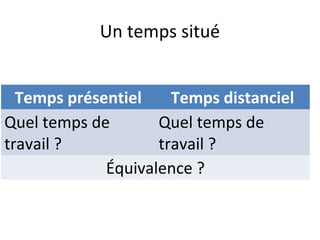 Un temps situé
Temps présentiel Temps distanciel
Quel temps de
travail ?
Quel temps de
travail ?
Équivalence ?
 