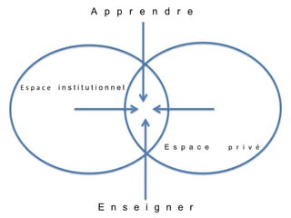 E s p a c e i n s t i t u t i o n n e l
E s p a c e p r i v é
A p p r e n d r e
E n s e i g n e r
 
