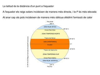 La latitud és la distància d'un punt a l'equador
A l'equador els raigs solars incideixen de manera més directa, i la tª és més elevada
Al anar cap als pols incideixen de manera més oblicua afeblint l'emissió de calor
 