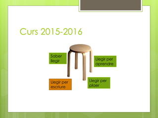 Curs 2015-2016
Llegir per
aprendre
Llegir per
plaer
Saber
llegir
Llegir per
escriure
 