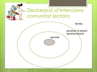 Declaració d’intencions
comunitat lectora
alumnat
personal no docent
personal docent
família
 
