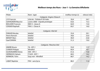  
	
  
	
  
	
  
	
  
	
  
	
  
Pilote Nom - type meilleur temps (s) vitesse (nds)
Catégorie : Engins /Classe A
LYS Francois USA 64 - Trifoiler/F18 Foiler 39,4 24,7
GAHAGNON Maurice Loisirs 3000 - tripode prototype 63,6 15,3
BOUJARD Francois NED 3 - classe A 64,9 15,0
CENSIER Raphaël FRA 5 - Classe A 69,7 14,0
Catégorie : Kite foil
PARLIER Nicolas kitefoil 33,4 29,1
Pierre Romain kitefoil 39,0 25,0
BENOIT Marc kitefoil 40,9 23,8
Gael OHRAN kitefoil 51,3 19,0
Catégorie : Planche à foil
ANDRE Bruno 76 - AFS 1 55,0 17,7
CANERI Philippe Windfoil 60,4 16,1
GUADAGNINO Diony V69 - AFS 1 61,6 15,8
HERNIGOU Sylvain F1629 - ASF 1 68,5 14,2
KERMOAL Yann Ezzy noir - Windfoil 68,7 14,2
LABAT Baptiste PAV - sans lycra 88,3 11,0
Meilleurs temps des Runs – Jour 1 - La Semaine Affoilante
 