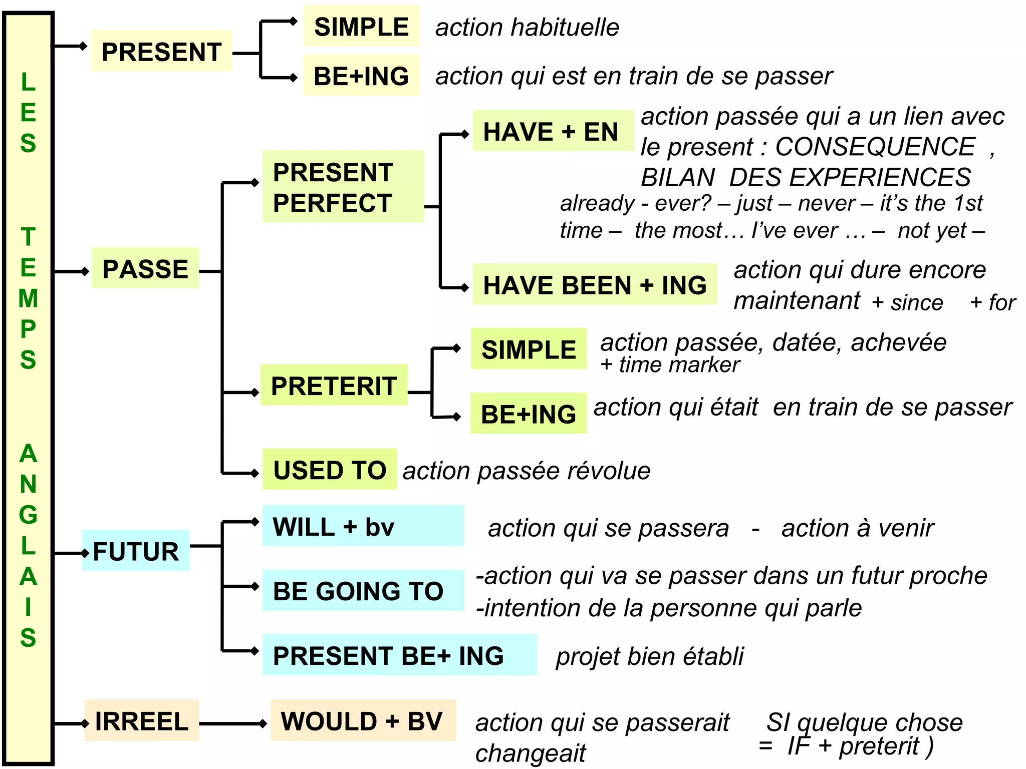 LES TEMPS ANGLA I S PASSE FUTUR IRREEL PRESENT BE+ING SIMPLE action qui est en train de se passer action habituelle PRESENT PERFECT PRETERIT action passée, datée, achevée BE+ING SIMPLE action qui était en train de se passer HAVE BEEN + ING HAVE + EN action qui dure encore maintenant action passée qui a un lien avec le present : CONSEQUENCE , BILAN DES EXPERIENCES already - ever? – just – never – it’s the 1st time – the most… I’ve ever … – not yet – + since + for + time marker BE GOING TO WILL + bv -action qui va se passer dans un futur proche action qui se passera - action à venir -intention de la personne qui parle projet bien établi PRESENT BE+ ING WOULD + BV action qui se passerait SI quelque chose changeait = IF + preterit ) USED TO action passée révolue