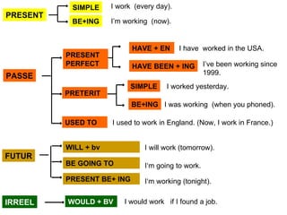 PASSE FUTUR IRREEL PRESENT BE+ING SIMPLE PRESENT PERFECT PRETERIT BE+ING SIMPLE HAVE BEEN + ING HAVE + EN BE GOING TO WILL + bv PRESENT BE+ ING WOULD + BV USED TO I’m working (now). I work (every day). I’ve been working since 1999. I have worked in the USA. I worked yesterday. I was working (when you phoned). I used to work in England. (Now, I work in France.) I will work (tomorrow). I‘m going to work. I‘m working (tonight). I would work if I found a job.