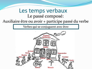 Les temps verbaux
Le passé composé:
Auxiliaire être ou avoir + participe passé du verbe
Verbes qui se conjuguent avec être:
Mourir
 