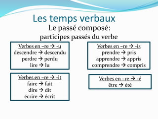Les temps verbaux
Le passé composé:
participes passés du verbe
Verbes en –re  -u
descendre  descendu
perdre  perdu
lire  lu
Verbes en –re  -is
prendre  pris
apprendre  appris
comprendre  compris
Verbes en –re  -it
faire  fait
dire  dit
écrire  écrit
Verbes en –re  -é
être  été
 