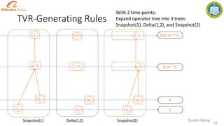 TVR-Generating Rules
𝑆2
⋈ 𝑙𝑜
𝑅2
𝑆
𝑅
R ⋈ 𝑙𝑜 S
Snapshot(2)
21
Zuozhi Wang
Σ Σ(R ⋈ 𝑙𝑜 S)
Snapshot(1) Delta(1,2)
𝑆1
⋈ 𝑙𝑜
𝑅1
Σ
𝑆2
𝑅2
? ? ?
? ? ?
With 2 time points:
Expand operator tree into 3 trees:
Snapshot(1), Delta(1,2), and Snapshot(2)
 
