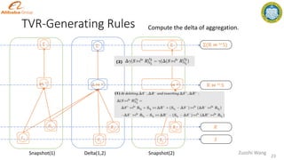 TVR-Generating Rules
𝑆2
⋈ 𝑙𝑜
𝑅2
𝑆
𝑅
R ⋈ 𝑙𝑜 S
Snapshot(2)
23
Zuozhi Wang
Σ Σ(R ⋈ 𝑙𝑜 S)
Snapshot(1) Delta(1,2)
𝑆1
⋈ 𝑙𝑜
𝑅1
Σ
𝑆2
𝑅2
Σ
Δ ⋈ 𝑙𝑜
Compute the delta of aggregation.
 