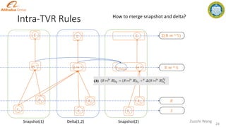 Intra-TVR Rules
𝑆2
⋈ 𝑙𝑜
𝑅2
𝑆
𝑅
R ⋈ 𝑙𝑜 S
Snapshot(2)
24
Zuozhi Wang
Σ Σ(R ⋈ 𝑙𝑜 S)
Snapshot(1) Delta(1,2)
𝑆1
⋈ 𝑙𝑜
𝑅1
Σ
𝑆2
𝑅2
Σ
Δ ⋈ 𝑙𝑜
+𝑈𝑛𝑖𝑜𝑛
How to merge snapshot and delta?
 