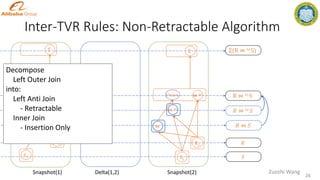 Inter-TVR Rules: Non-Retractable Algorithm
𝑆2
⋈ 𝑙𝑜
𝑅2
𝑆
𝑅
R ⋈ 𝑙𝑜 S
Snapshot(2)
26
Zuozhi Wang
Σ Σ(R ⋈ 𝑙𝑜 S)
Snapshot(1) Delta(1,2)
⋈
⋈ 𝑙𝑎
𝑅 ⋈ 𝑆
𝑅 ⋈ 𝑙𝑎 𝑆
𝑈𝑛𝑖𝑜𝑛
𝑆1
⋈ 𝑙𝑜
𝑅1
Σ
⋈
⋈ 𝑙𝑎
𝑈𝑛𝑖𝑜𝑛
Decompose
Left Outer Join
into:
Left Anti Join
- Retractable
Inner Join
- Insertion Only
 