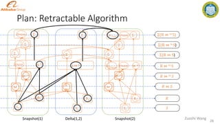 Plan: Retractable Algorithm
𝑆2
⋈ 𝑙𝑜
𝑅2
𝑆
𝑅
R ⋈ 𝑙𝑜 S
Snapshot(2)
28
Zuozhi Wang
Σ(R ⋈ 𝑙𝑜 S)
Snapshot(1) Delta(1,2)
⋈
⋈ 𝑙𝑎
𝑈𝑛𝑖𝑜𝑛
𝑅 ⋈ 𝑆
𝑅 ⋈ 𝑙𝑎 𝑆
Σ(R ⋈ 𝑙a S)
Σ(R ⋈ S)
Σ
Σ
𝑆1
⋈ 𝑙𝑜
𝑅1
Σ
𝑆2
𝑅2
Σ
⋈
⋈ 𝑙𝑎
Δ
⋈
Δ ⋈ 𝑙𝑜
𝑈𝑛𝑖𝑜𝑛
Σ
Σ
𝑈𝑛𝑖𝑜𝑛
Σ
Σ
𝑈𝑛𝑖𝑜𝑛
+𝑆𝑢𝑚
+𝑈𝑛𝑖𝑜𝑛
 