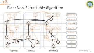 Plan: Non-Retractable Algorithm
𝑆2
⋈ 𝑙𝑜
𝑅2
𝑆
𝑅
R ⋈ 𝑙𝑜 S
Snapshot(2)
29
Zuozhi Wang
Σ(R ⋈ 𝑙𝑜 S)
Snapshot(1) Delta(1,2)
⋈
⋈ 𝑙𝑎
𝑈𝑛𝑖𝑜𝑛
𝑅 ⋈ 𝑆
𝑅 ⋈ 𝑙𝑎 𝑆
Σ(R ⋈ 𝑙a S)
Σ(R ⋈ S)
Σ
𝑆1
⋈ 𝑙𝑜
𝑅1
Σ
𝑆2
𝑅2
Σ
⋈
⋈ 𝑙𝑎
Δ
⋈
Δ ⋈ 𝑙𝑜
𝑈𝑛𝑖𝑜𝑛
Σ
Σ
𝑈𝑛𝑖𝑜𝑛
Σ
Σ
𝑈𝑛𝑖𝑜𝑛
+𝑆𝑢𝑚
+𝑈𝑛𝑖𝑜𝑛
Σ
 