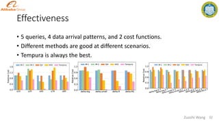 Effectiveness
32
• 5 queries, 4 data arrival patterns, and 2 cost functions.
• Different methods are good at different scenarios.
• Tempura is always the best.
Zuozhi Wang
 