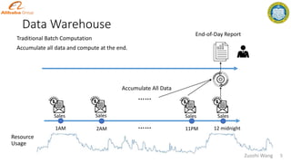 End-of-Day Report
Data Warehouse
Sales
1AM 2AM
Sales
…… 11PM 12 midnight
Sales Sales
……
Traditional Batch Computation
Accumulate all data and compute at the end.
Accumulate All Data
5
Resource
Usage
Zuozhi Wang
 