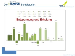 © 2008 AUTONOM HEALTH ®
Die Schlafstudie
Entspannung und Erholung
 