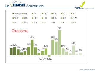 © 2008 AUTONOM HEALTH ®
Die Schlafstudie
Ökonomie
 