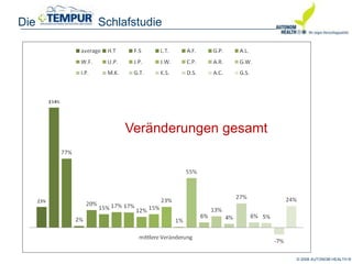 © 2008 AUTONOM HEALTH ®
Die Schlafstudie
Veränderungen gesamt
 