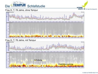 © 2008 AUTONOM HEALTH ®
Die Schlafstudie
Frau H. T, 78 Jahre, ohne Tempur
Frau H. T, 78 Jahre, mit Tempur
Erholung
Vitalitätszunahme
 