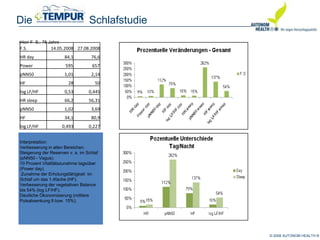 © 2008 AUTONOM HEALTH ®
Die Schlafstudie
F.S. 14.05.2008 27.08.2008
HR day 84,1 76,6
Power 595 657
pNN50 1,01 2,14
HF 28 50
log LF/HF 0,53 0,445
HR sleep 66,2 56,31
pNN50 1,02 3,69
HF 34,1 80,9
log LF/HF 0,493 0,227
Interpretation:
Verbesserung in allen Bereichen.
Steigerung der Reserven v. a. im Schlaf
(pNN50 - Vagus).
10 Prozent Vitalitätszunahme tagsüber
(Power day).
Zunahme der Erholungsfähigkeit im
Schlaf um das 1,4fache (HF).
Verbesserung der vegetativen Balance
bis 54% (log LF/HF).
Deutliche Ökonomisierung (mittlere
Pulsabsenkung 9 bzw. 15%).
•Herr F. S., 78 Jahre
 