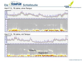 © 2008 AUTONOM HEALTH ®
Die Schlafstudie
Herr F. S., 78 Jahre, ohne Tempur
Herr F. S., 78 Jahre, mit Tempur
Erholung
Regeneration
 