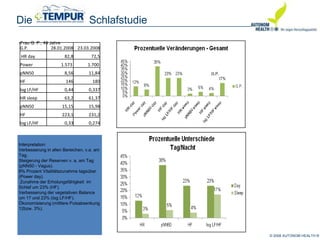© 2008 AUTONOM HEALTH ®
Die Schlafstudie
G.P. 28.01.2008 23.03.2008
HR day 82,8 72,5
Power 1.573 1.700
pNN50 8,56 11,84
HF 146 180
log LF/HF 0,44 0,337
HR sleep 63,2 61,37
pNN50 15,15 15,98
HF 223,1 231,2
log LF/HF 0,33 0,274
Interpretation:
Verbesserung in allen Bereichen, v.a. am
Tag.
Steigerung der Reserven v. a. am Tag
(pNN50 - Vagus).
8% Prozent Vitalitätszunahme tagsüber
(Power day).
Zunahme der Erholungsfähigkeit im
Schlaf um 23% (HF).
Verbesserung der vegetativen Balance
um 17 und 23% (log LF/HF).
Ökonomisierung (mittlere Pulsabsenkung
12bzw. 3%).
G.P.
•Frau G. P., 49 Jahre
 