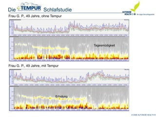 © 2008 AUTONOM HEALTH ®
Die Schlafstudie
Frau G. P., 49 Jahre, ohne Tempur
Frau G. P., 49 Jahre, mit Tempur
Erholung
Tagesmüdigkeit
 